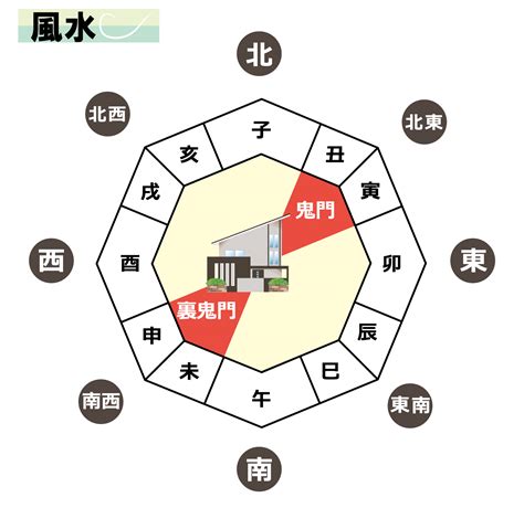 東北鬼門|東北の「鬼門」に玄関があっても大丈夫？家相と風水。